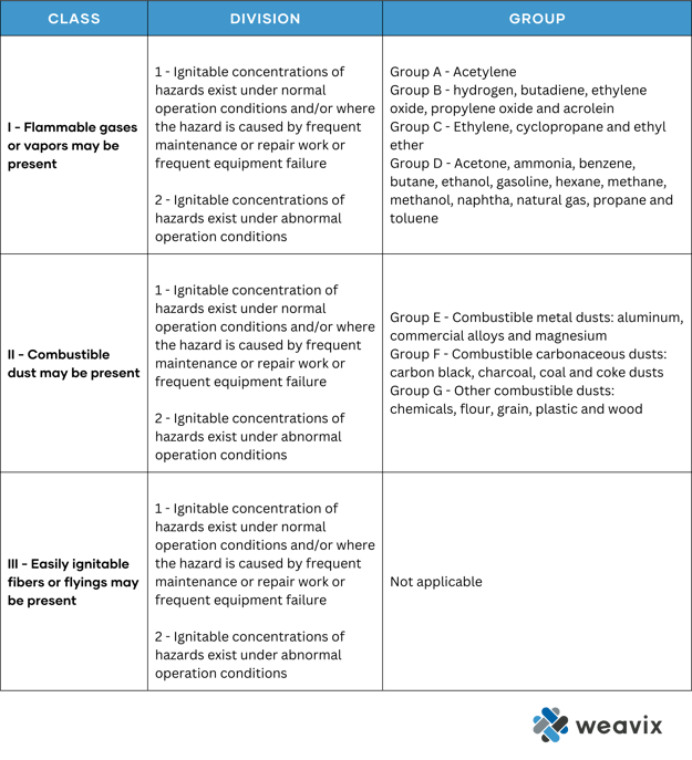 Class 1 Div. 2 - Hazardous Environment Classification Chart