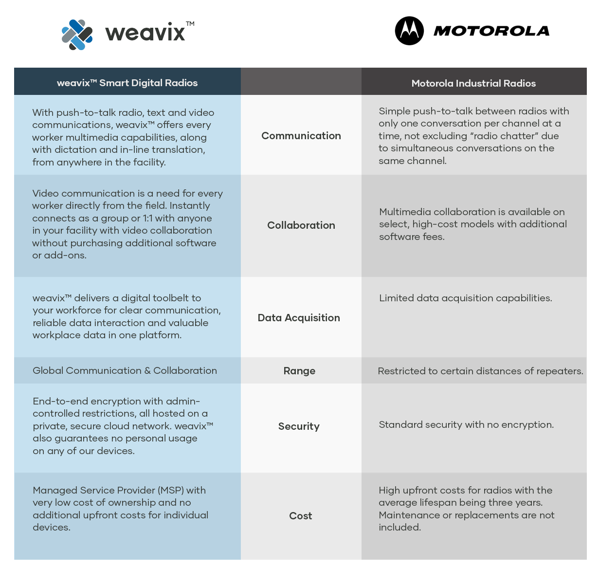 weavix vs. Motorola Comparison Chart-1